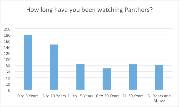 How long have you been watching Panthers