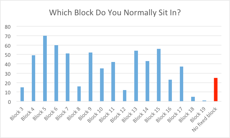 Which block sat in