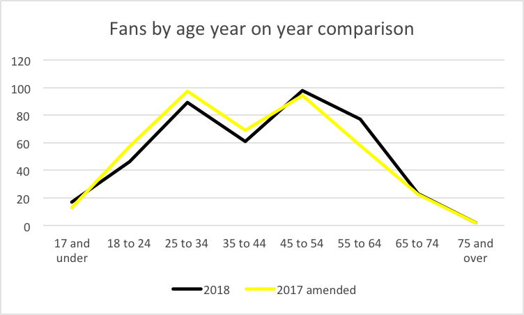 Fans by age yr on yr